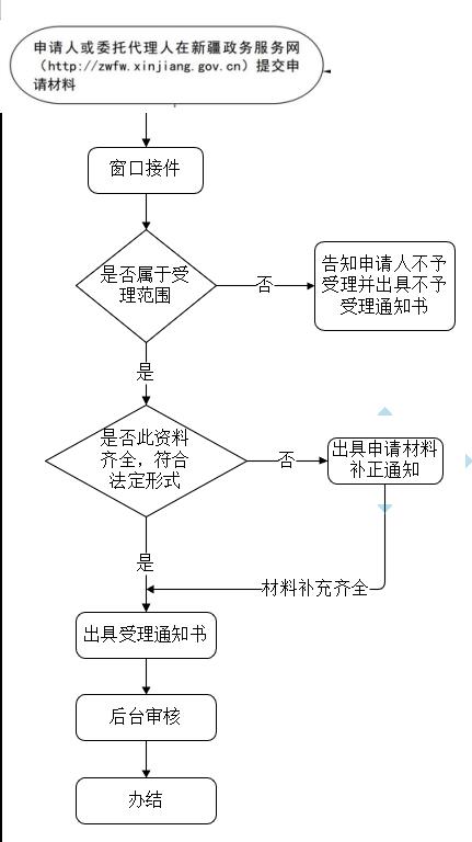 供水申请报装工作程序