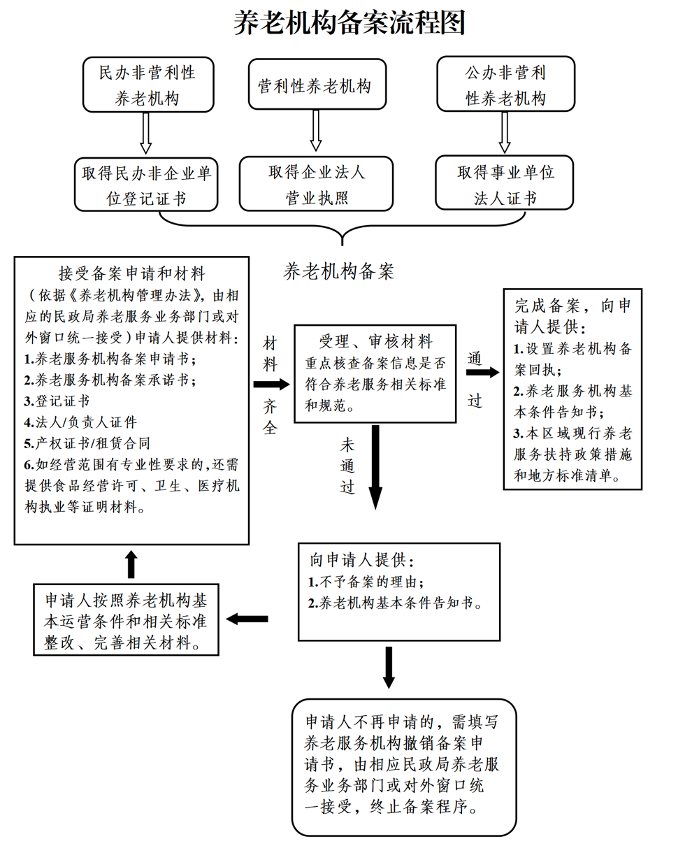 养老机构备案流程图
