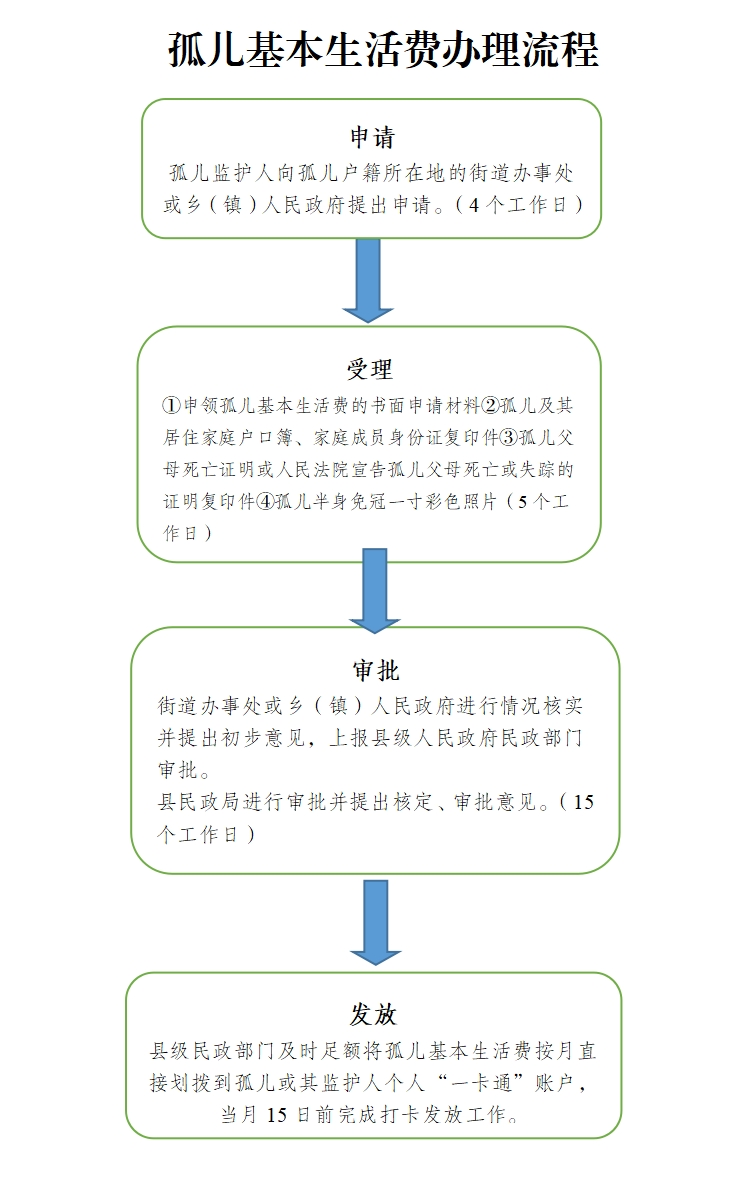 孤儿生活费办理流程