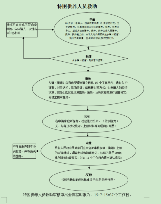 特困人员救助流程图